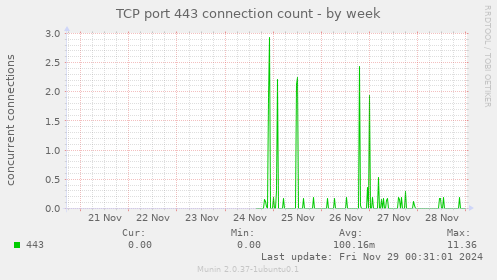 TCP port 443 connection count