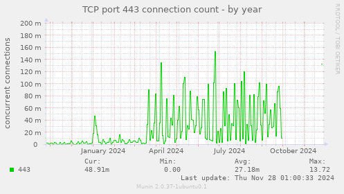 TCP port 443 connection count