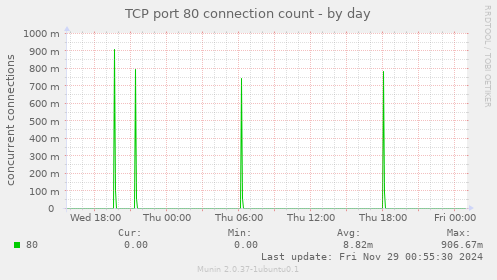 TCP port 80 connection count