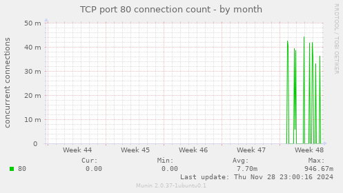 TCP port 80 connection count