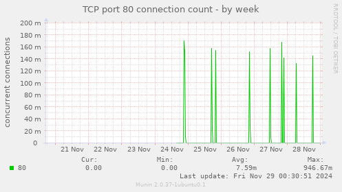 TCP port 80 connection count