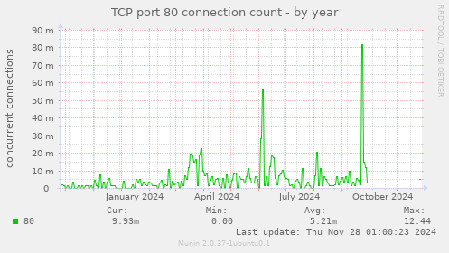 TCP port 80 connection count