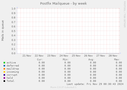 Postfix Mailqueue