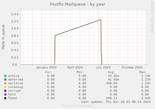 Postfix Mailqueue