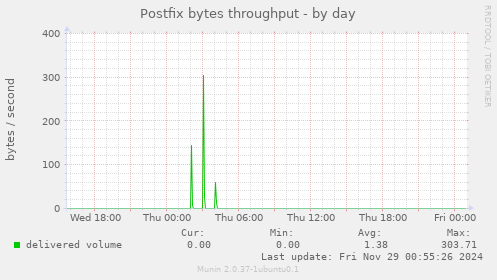 Postfix bytes throughput