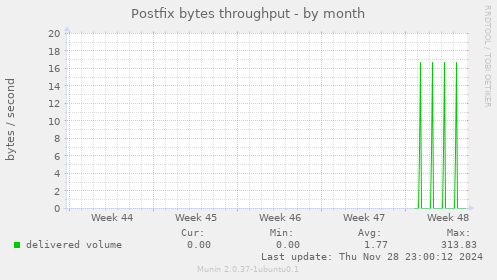 Postfix bytes throughput