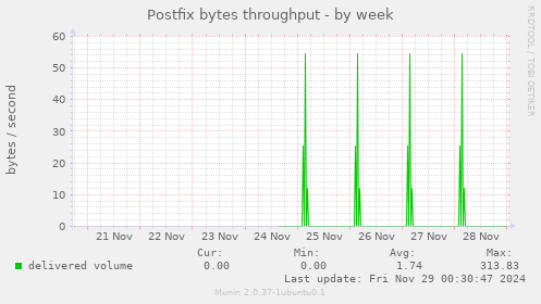 Postfix bytes throughput