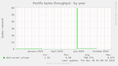 Postfix bytes throughput