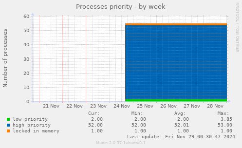 Processes priority