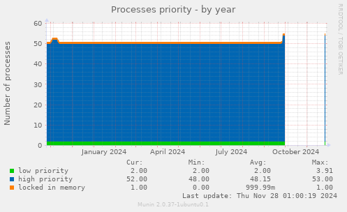 Processes priority