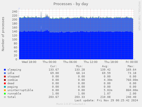 Processes