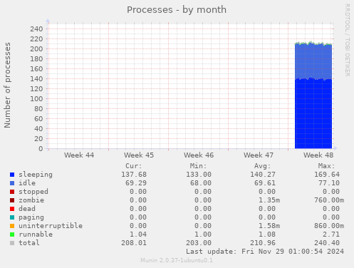 Processes