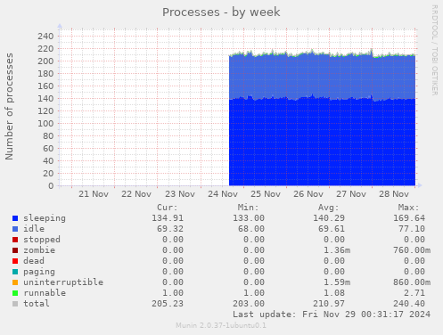 Processes