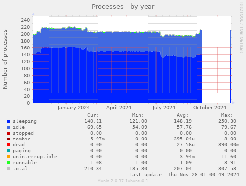 Processes