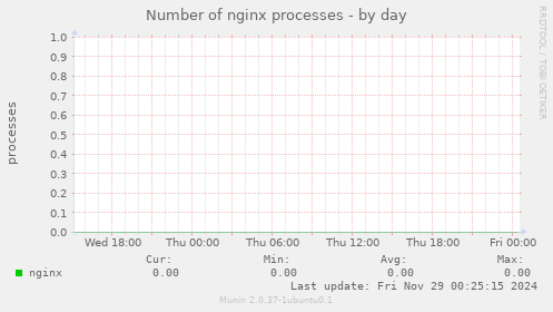 Number of nginx processes