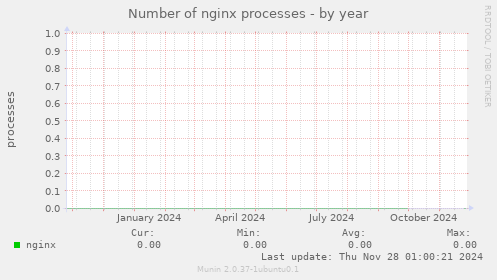 Number of nginx processes