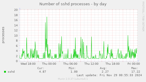 Number of sshd processes