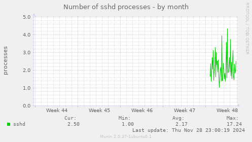 Number of sshd processes