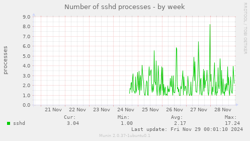 Number of sshd processes