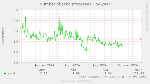 Number of sshd processes