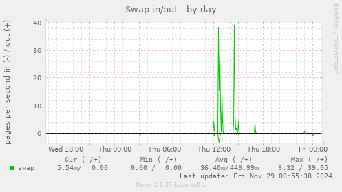 Swap in/out