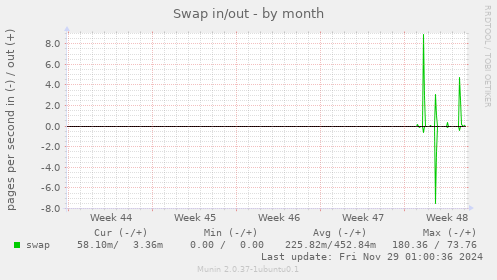 Swap in/out