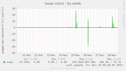 Swap in/out