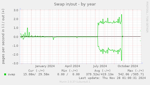 Swap in/out