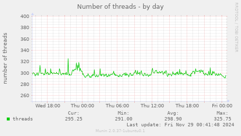 Number of threads