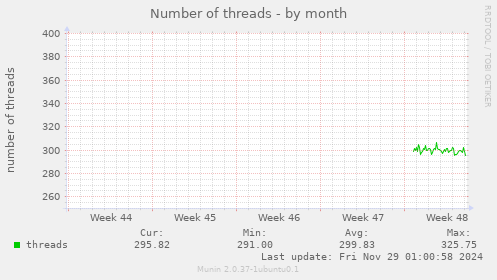 Number of threads