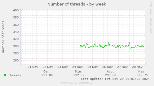 Number of threads