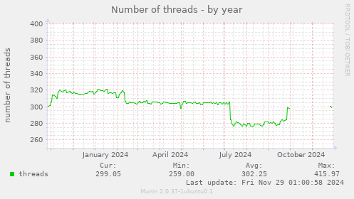 Number of threads