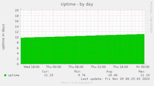 Uptime