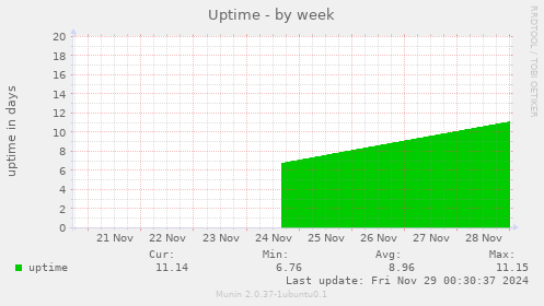 Uptime