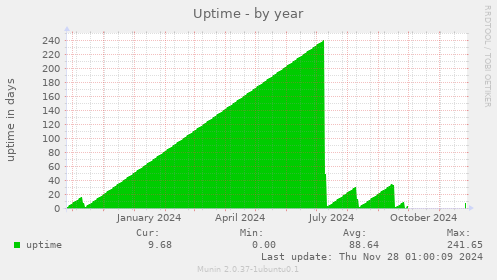 Uptime