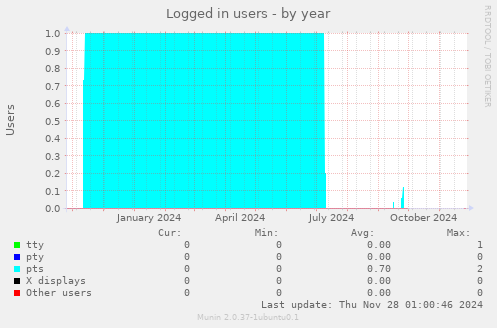 Logged in users