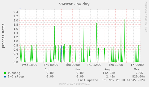 VMstat