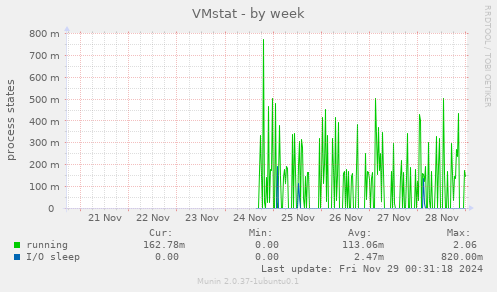 VMstat