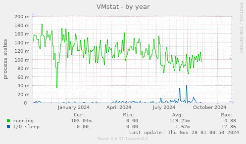 VMstat