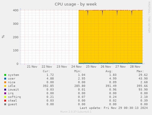 CPU usage