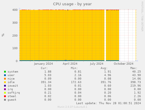 CPU usage