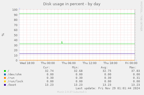 Disk usage in percent