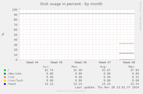 Disk usage in percent