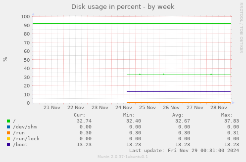 Disk usage in percent