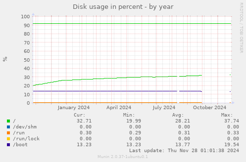 Disk usage in percent