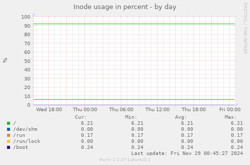 Inode usage in percent