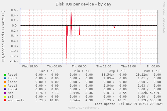 Disk IOs per device