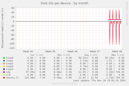 Disk IOs per device