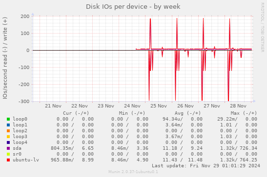 Disk IOs per device