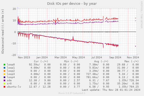 Disk IOs per device